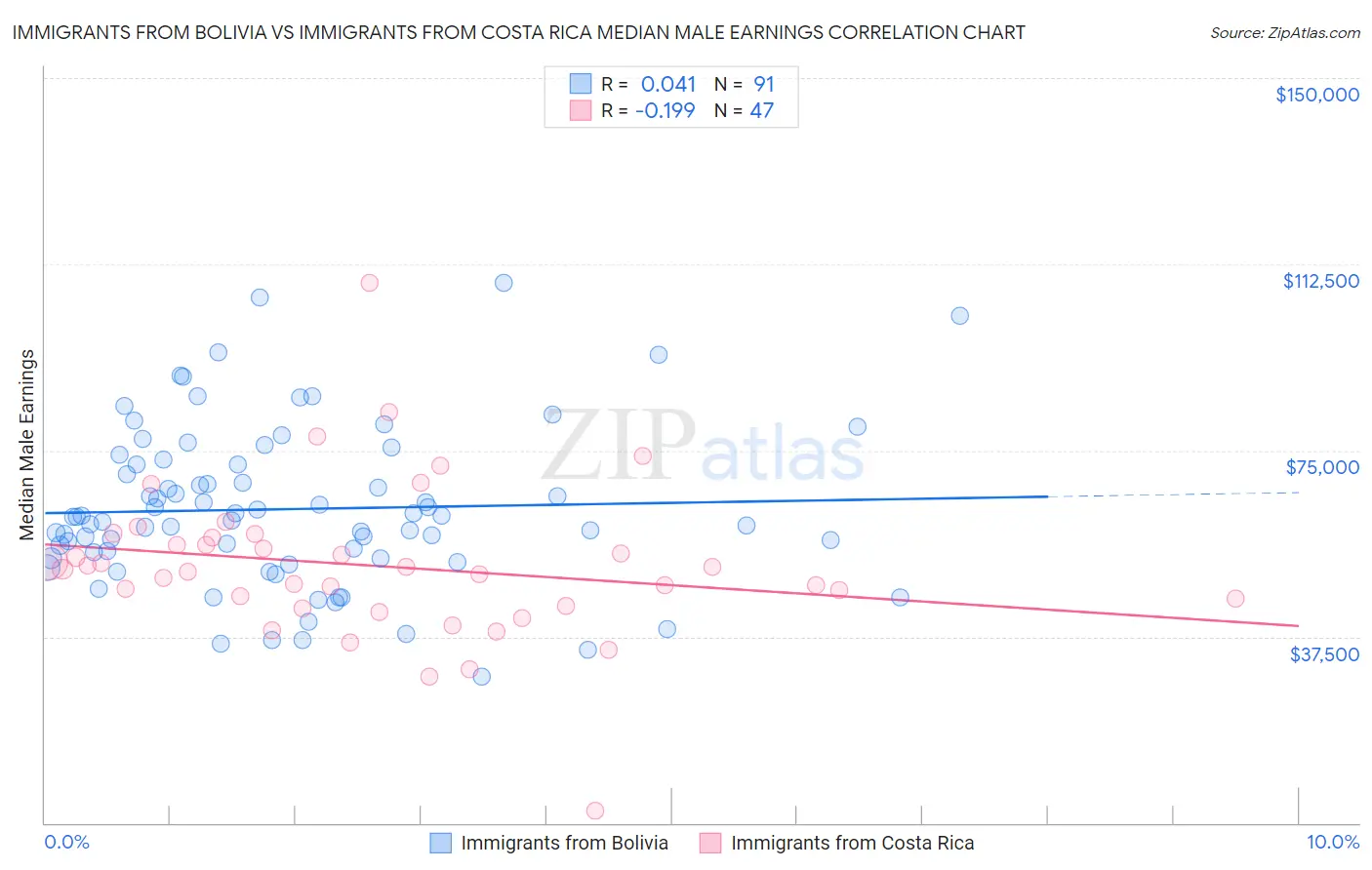 Immigrants from Bolivia vs Immigrants from Costa Rica Median Male Earnings