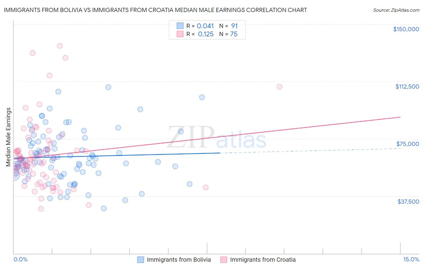 Immigrants from Bolivia vs Immigrants from Croatia Median Male Earnings