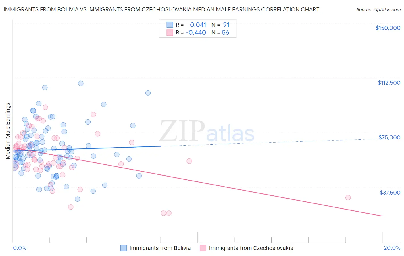 Immigrants from Bolivia vs Immigrants from Czechoslovakia Median Male Earnings