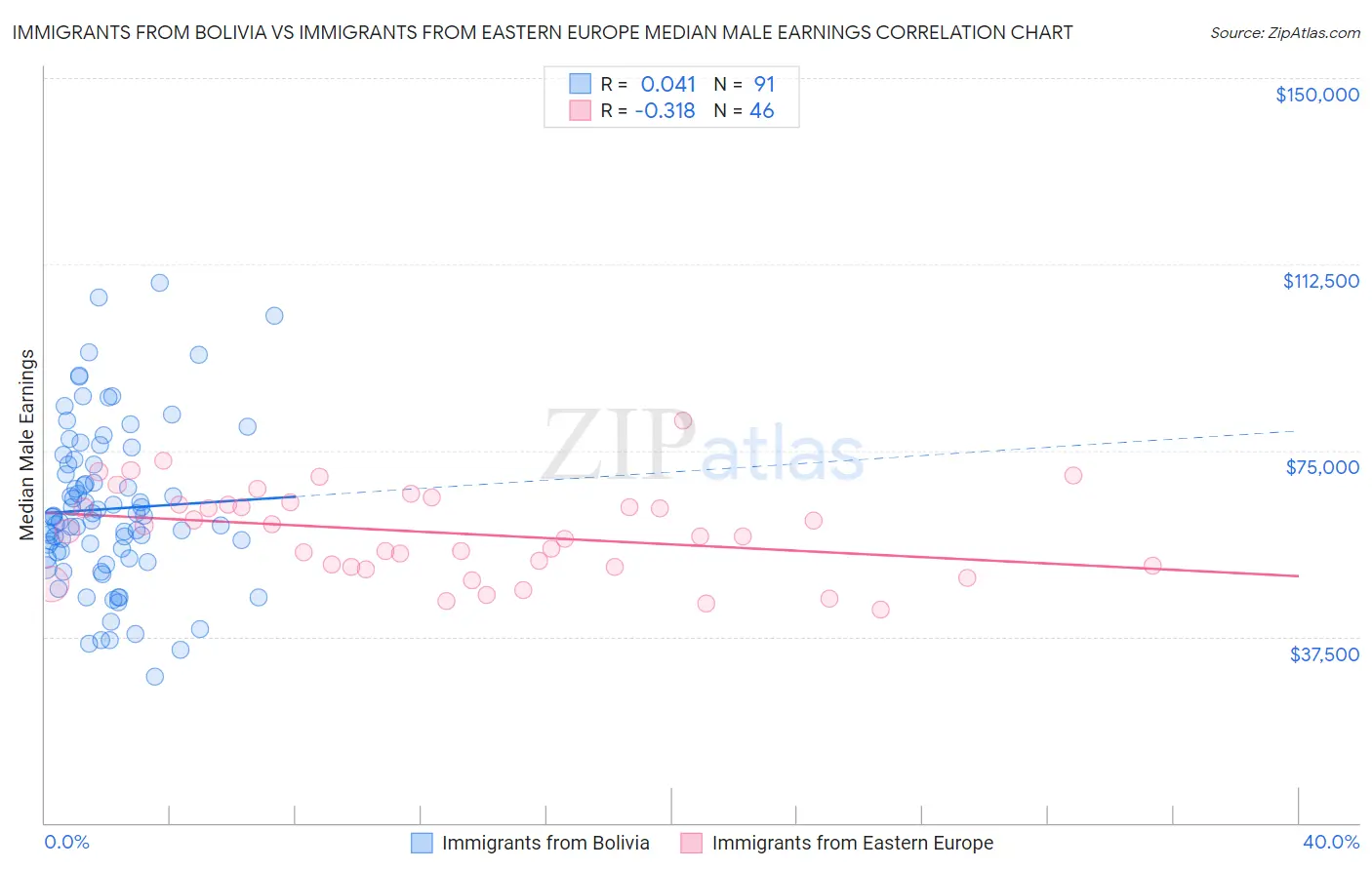 Immigrants from Bolivia vs Immigrants from Eastern Europe Median Male Earnings