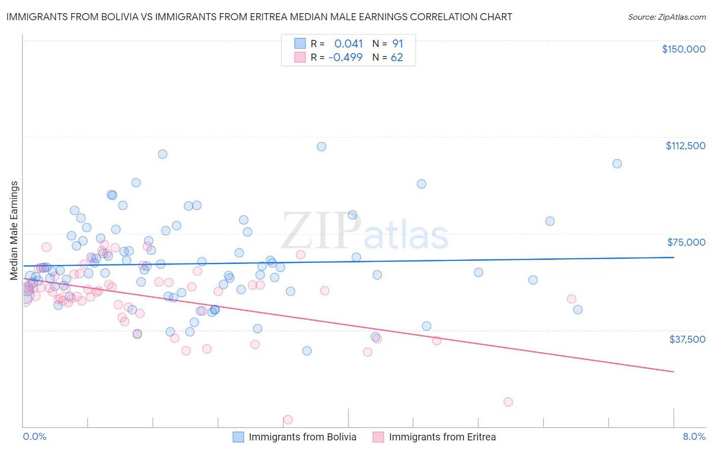 Immigrants from Bolivia vs Immigrants from Eritrea Median Male Earnings