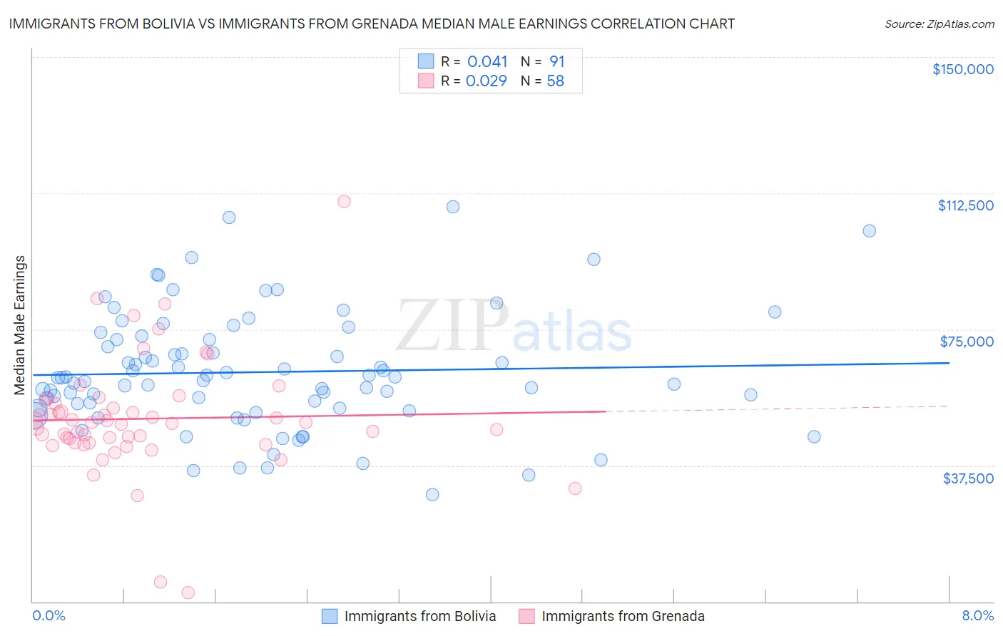 Immigrants from Bolivia vs Immigrants from Grenada Median Male Earnings