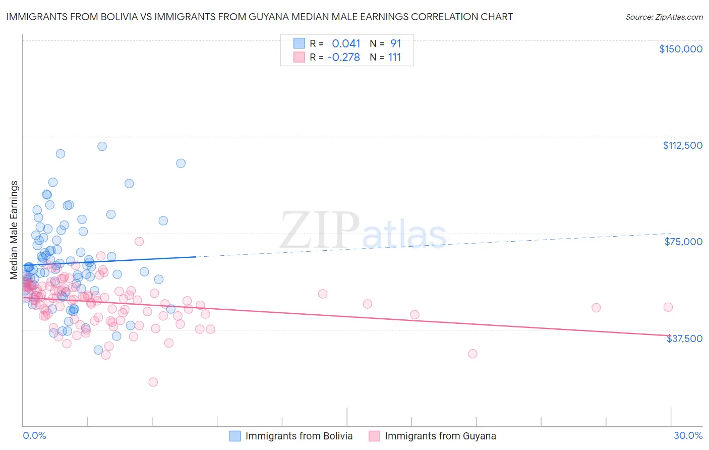 Immigrants from Bolivia vs Immigrants from Guyana Median Male Earnings