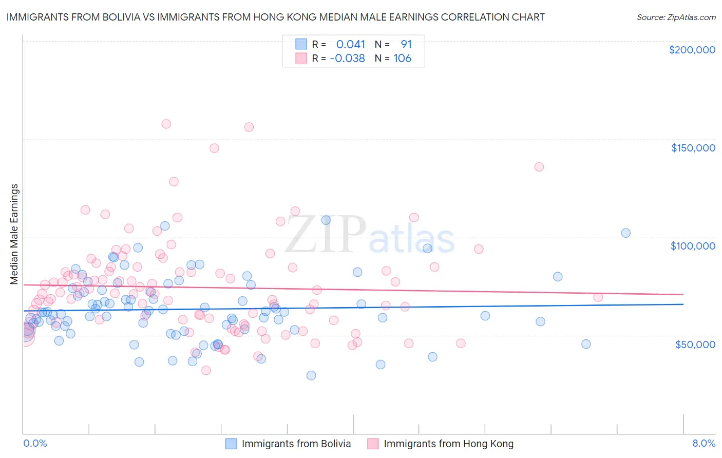 Immigrants from Bolivia vs Immigrants from Hong Kong Median Male Earnings
