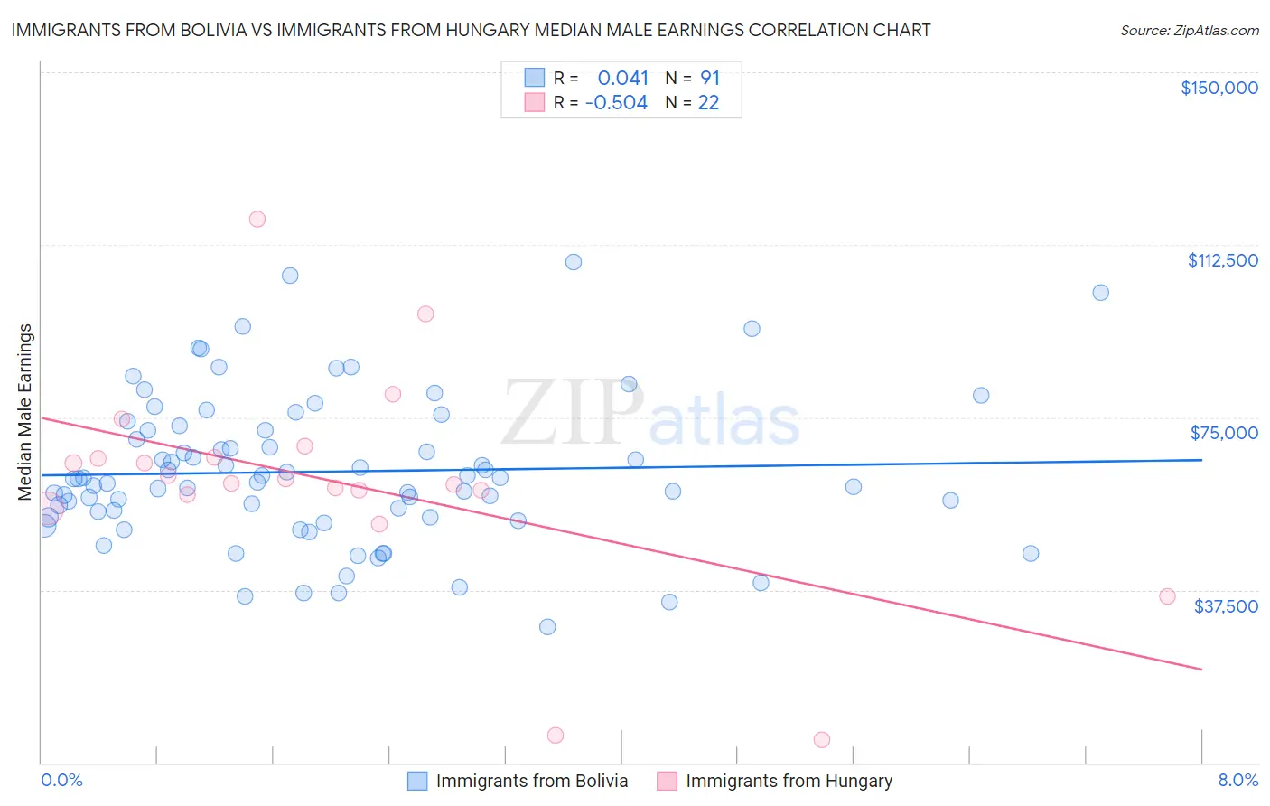 Immigrants from Bolivia vs Immigrants from Hungary Median Male Earnings