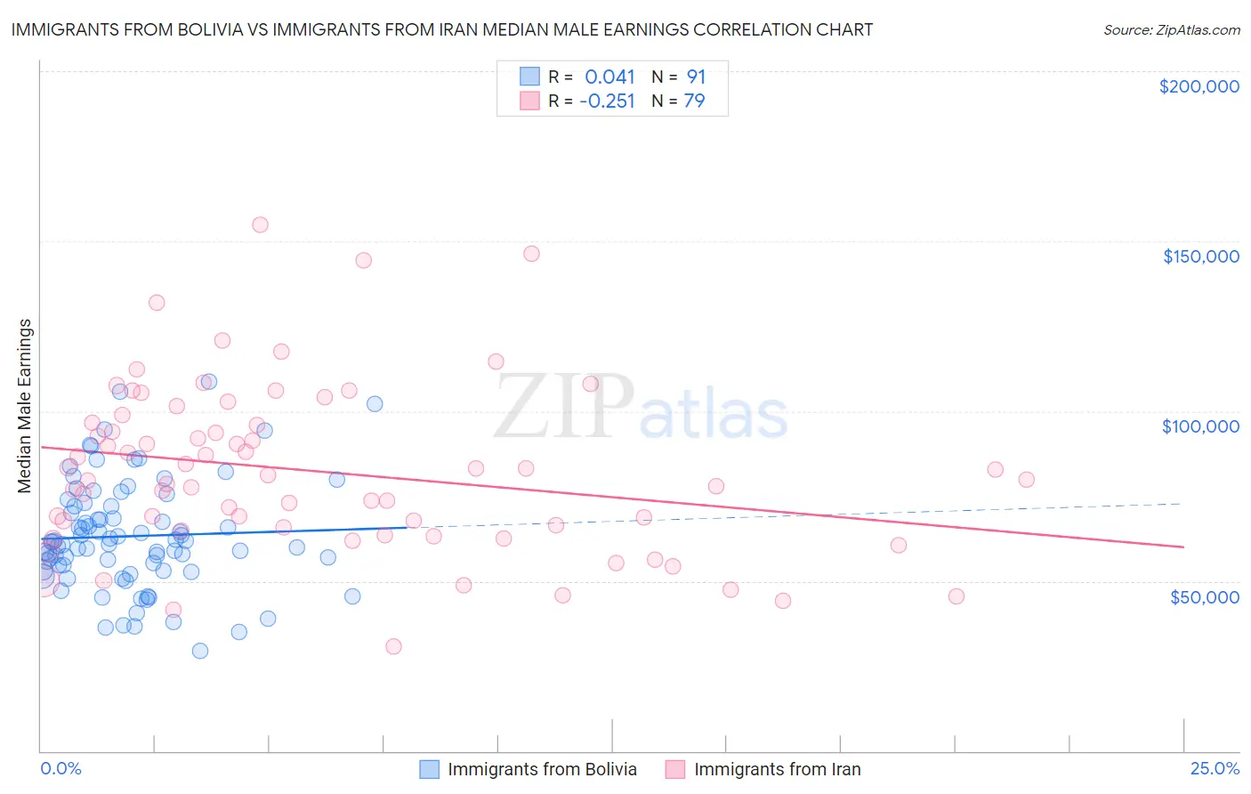 Immigrants from Bolivia vs Immigrants from Iran Median Male Earnings