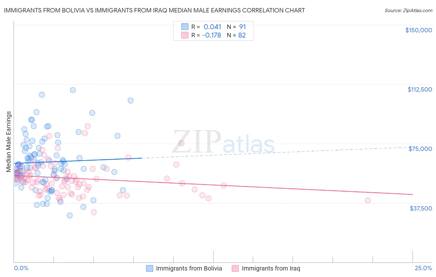 Immigrants from Bolivia vs Immigrants from Iraq Median Male Earnings