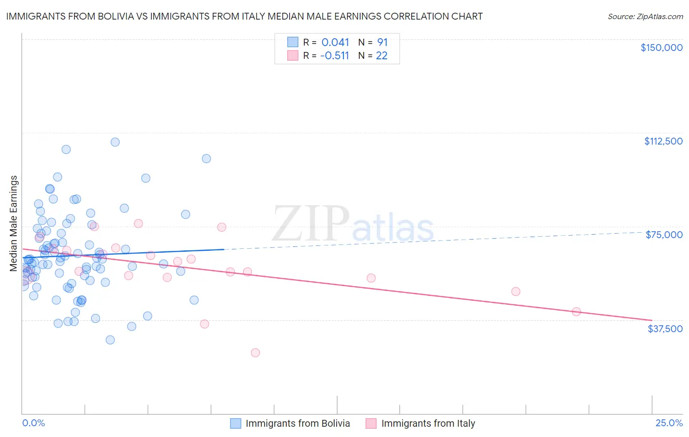 Immigrants from Bolivia vs Immigrants from Italy Median Male Earnings