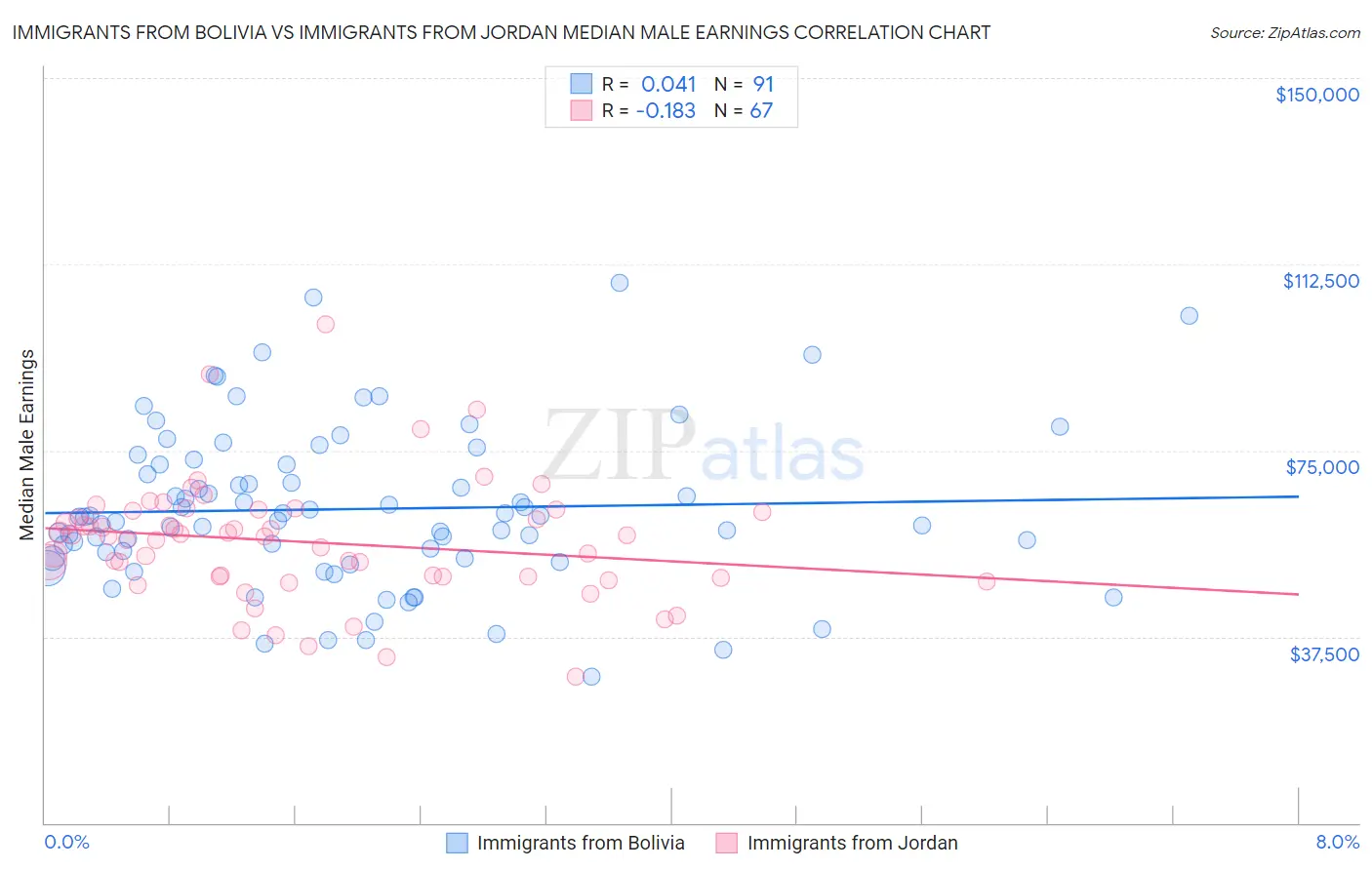 Immigrants from Bolivia vs Immigrants from Jordan Median Male Earnings