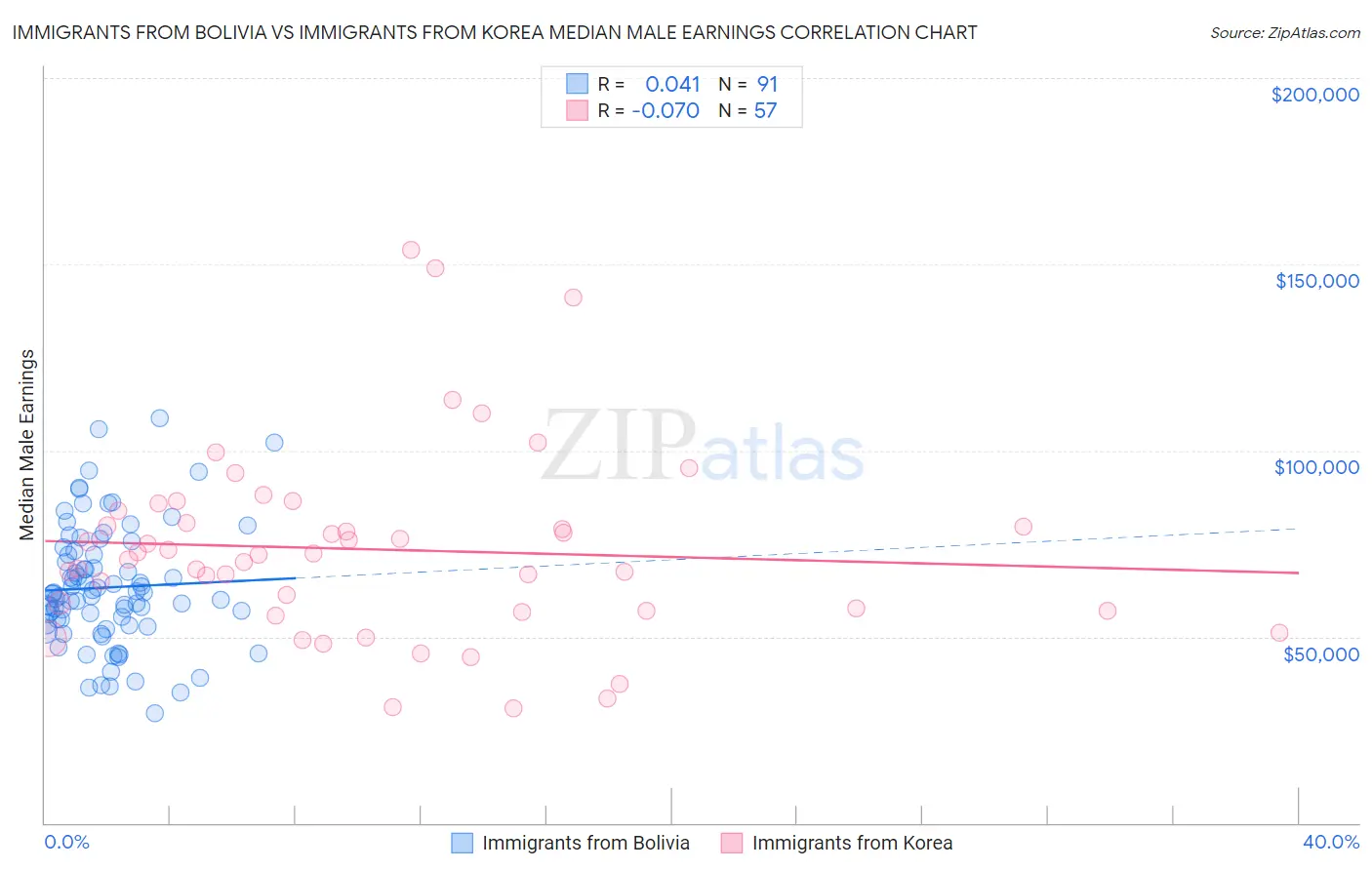 Immigrants from Bolivia vs Immigrants from Korea Median Male Earnings