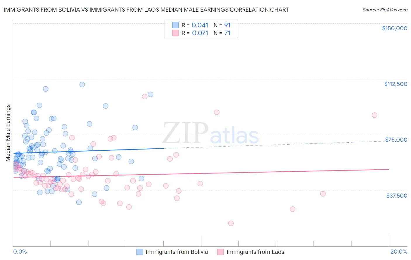 Immigrants from Bolivia vs Immigrants from Laos Median Male Earnings