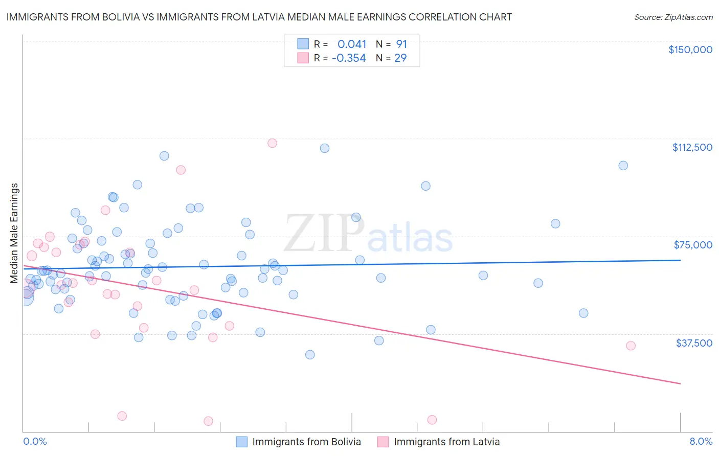 Immigrants from Bolivia vs Immigrants from Latvia Median Male Earnings