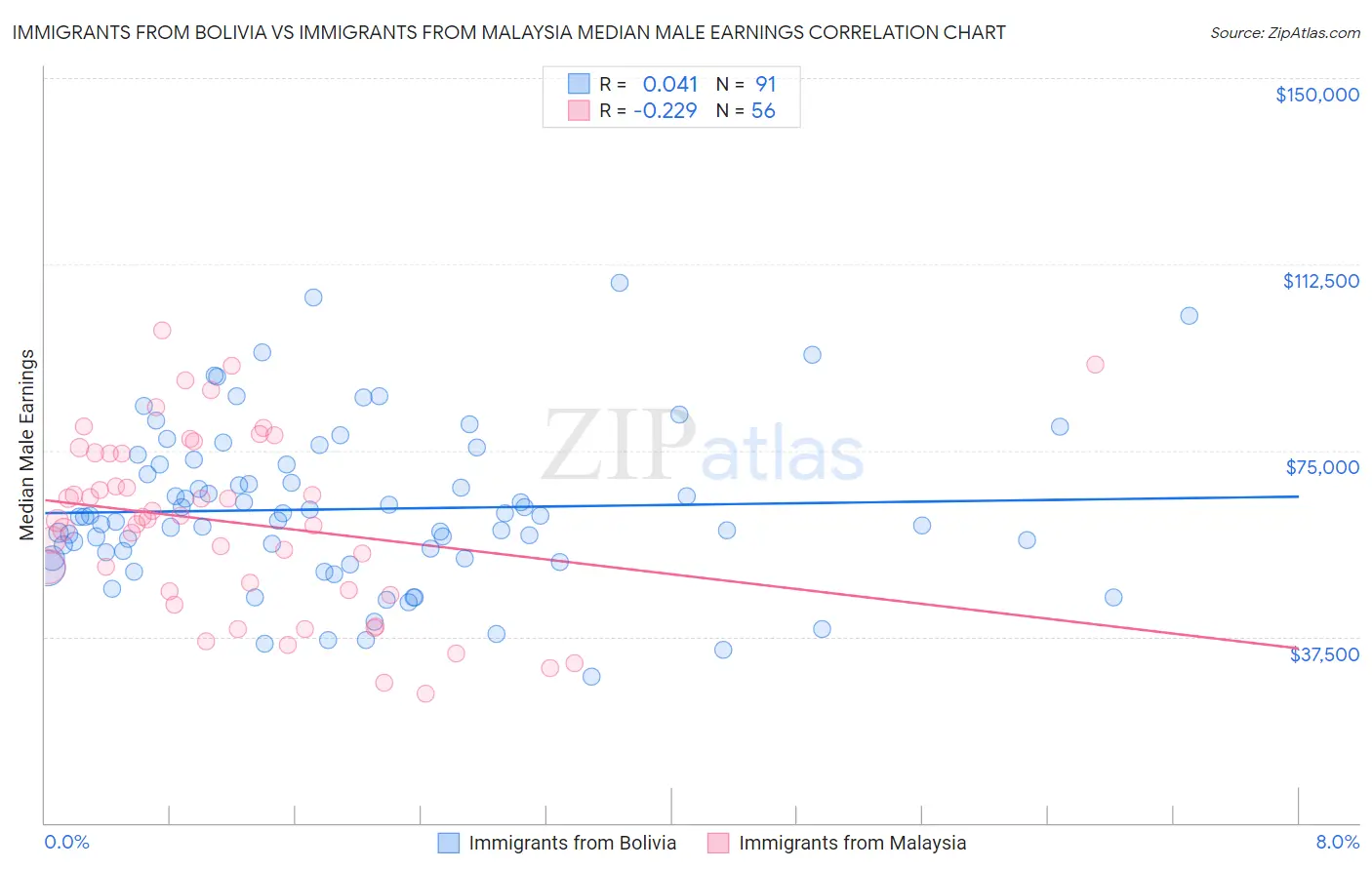 Immigrants from Bolivia vs Immigrants from Malaysia Median Male Earnings