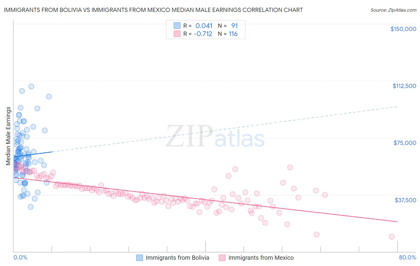 Immigrants from Bolivia vs Immigrants from Mexico Median Male Earnings