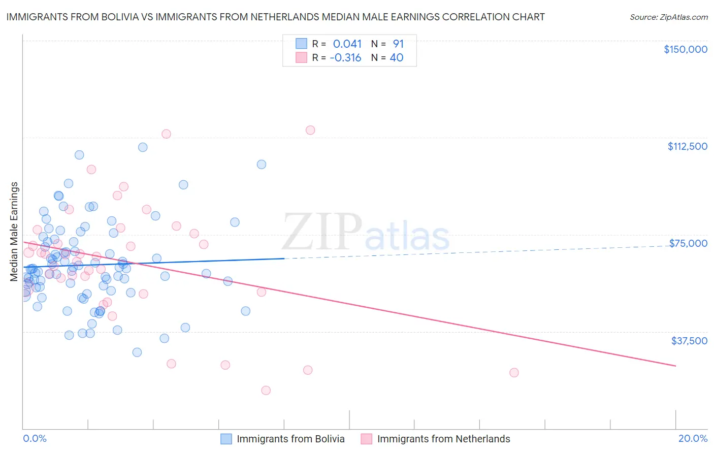 Immigrants from Bolivia vs Immigrants from Netherlands Median Male Earnings