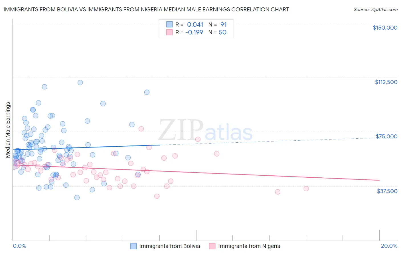 Immigrants from Bolivia vs Immigrants from Nigeria Median Male Earnings