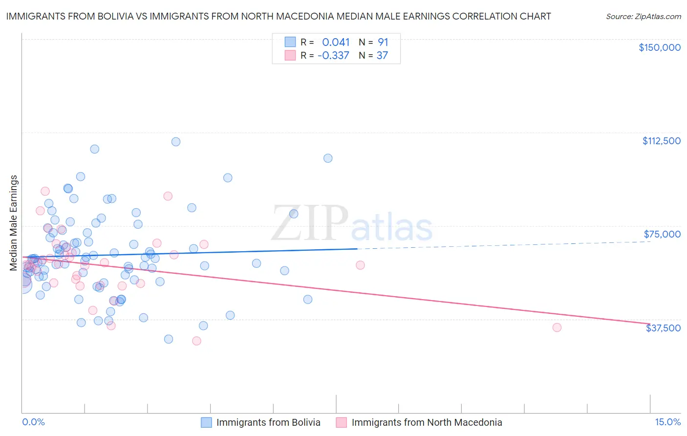 Immigrants from Bolivia vs Immigrants from North Macedonia Median Male Earnings