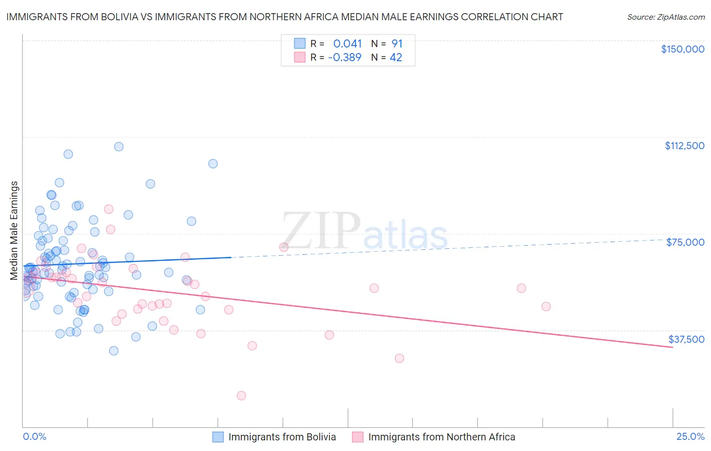 Immigrants from Bolivia vs Immigrants from Northern Africa Median Male Earnings