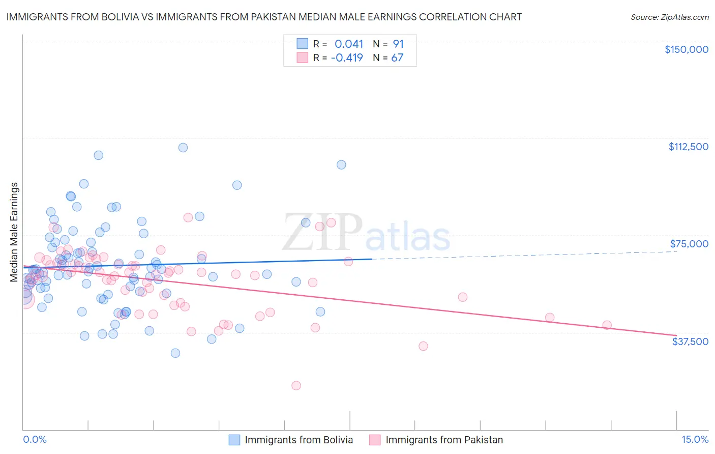 Immigrants from Bolivia vs Immigrants from Pakistan Median Male Earnings