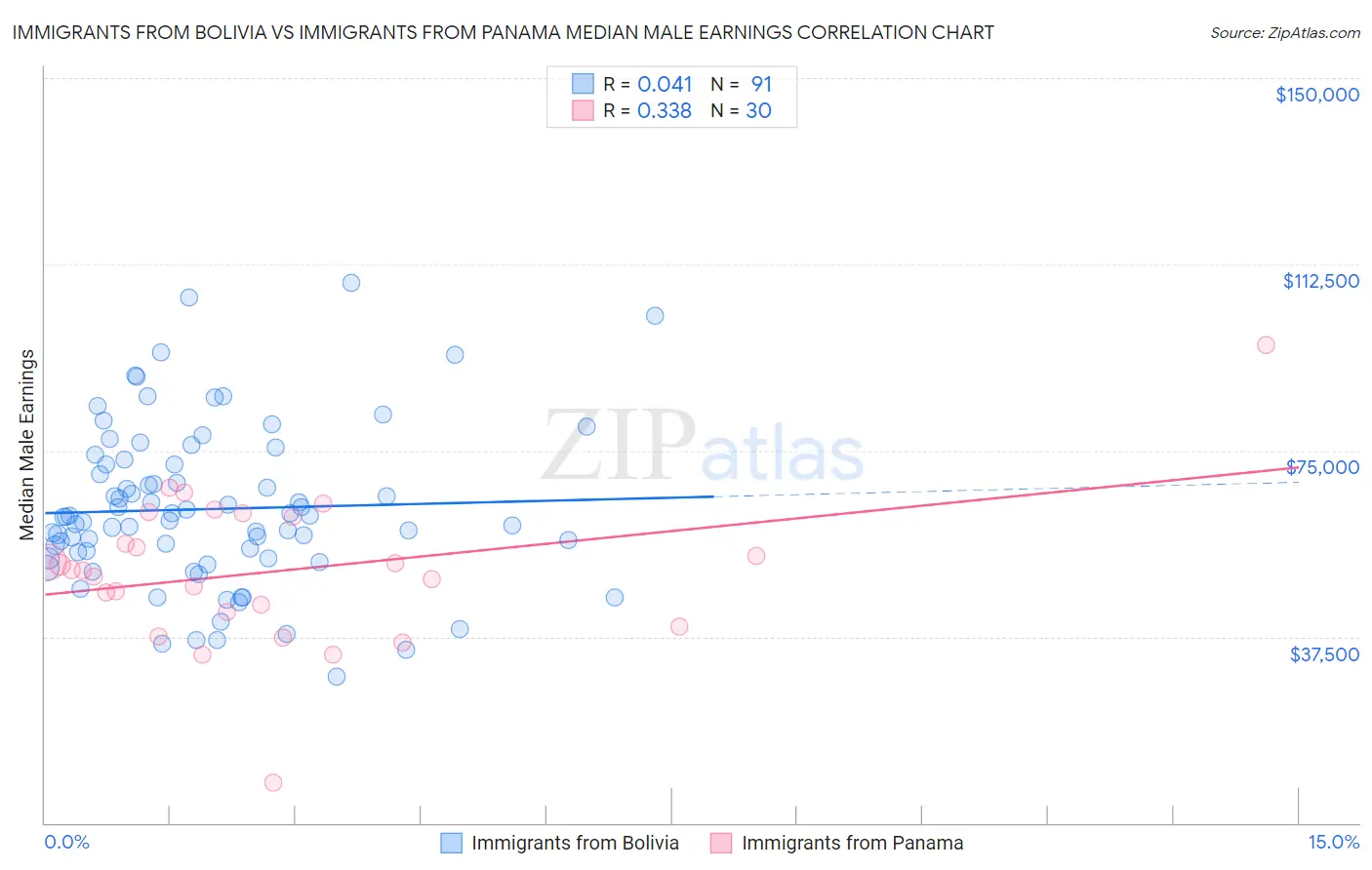 Immigrants from Bolivia vs Immigrants from Panama Median Male Earnings