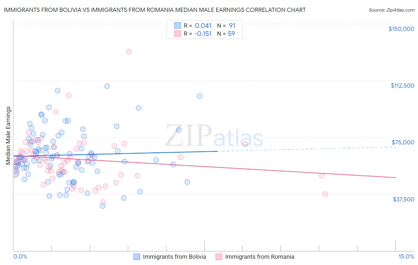 Immigrants from Bolivia vs Immigrants from Romania Median Male Earnings