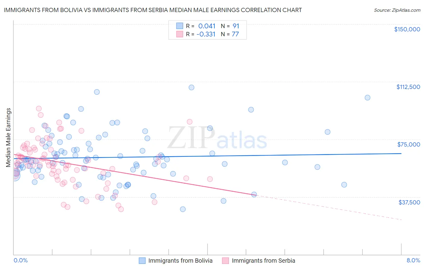 Immigrants from Bolivia vs Immigrants from Serbia Median Male Earnings