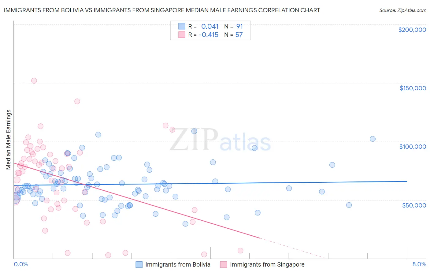Immigrants from Bolivia vs Immigrants from Singapore Median Male Earnings