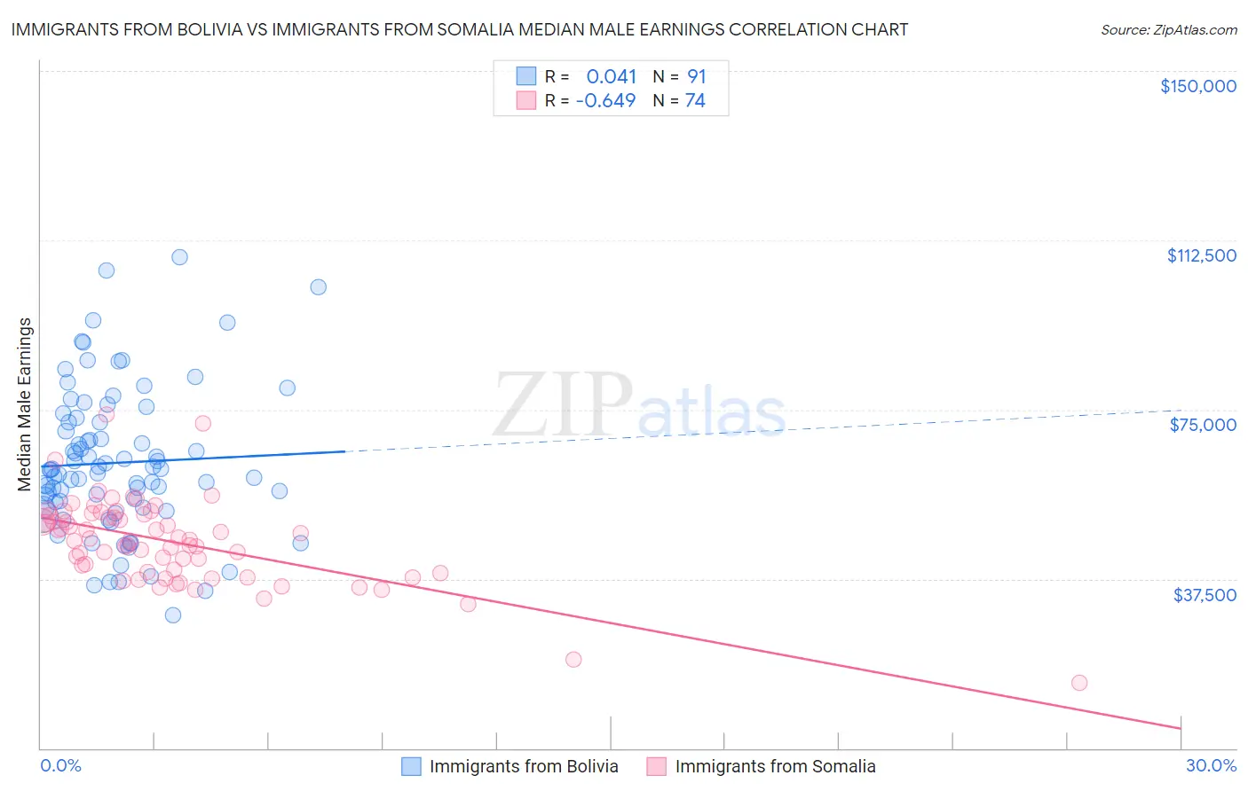 Immigrants from Bolivia vs Immigrants from Somalia Median Male Earnings