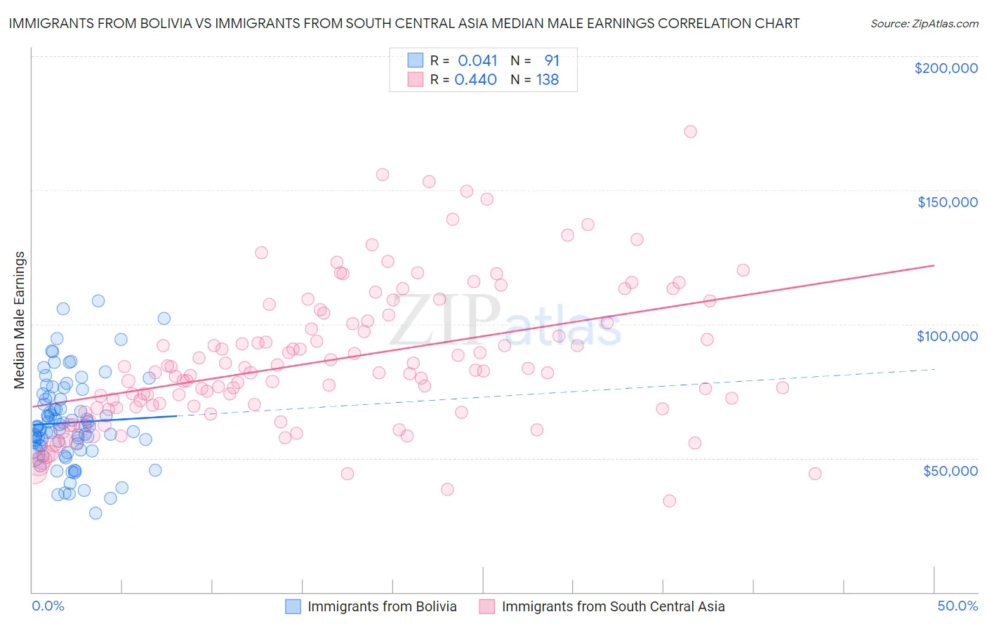 Immigrants from Bolivia vs Immigrants from South Central Asia Median Male Earnings