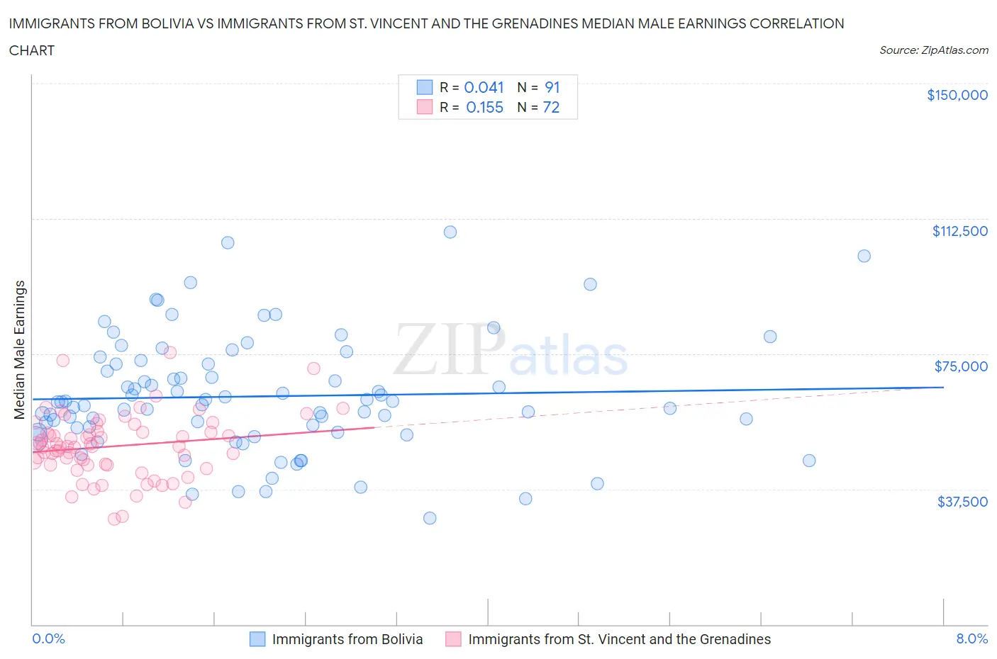 Immigrants from Bolivia vs Immigrants from St. Vincent and the Grenadines Median Male Earnings