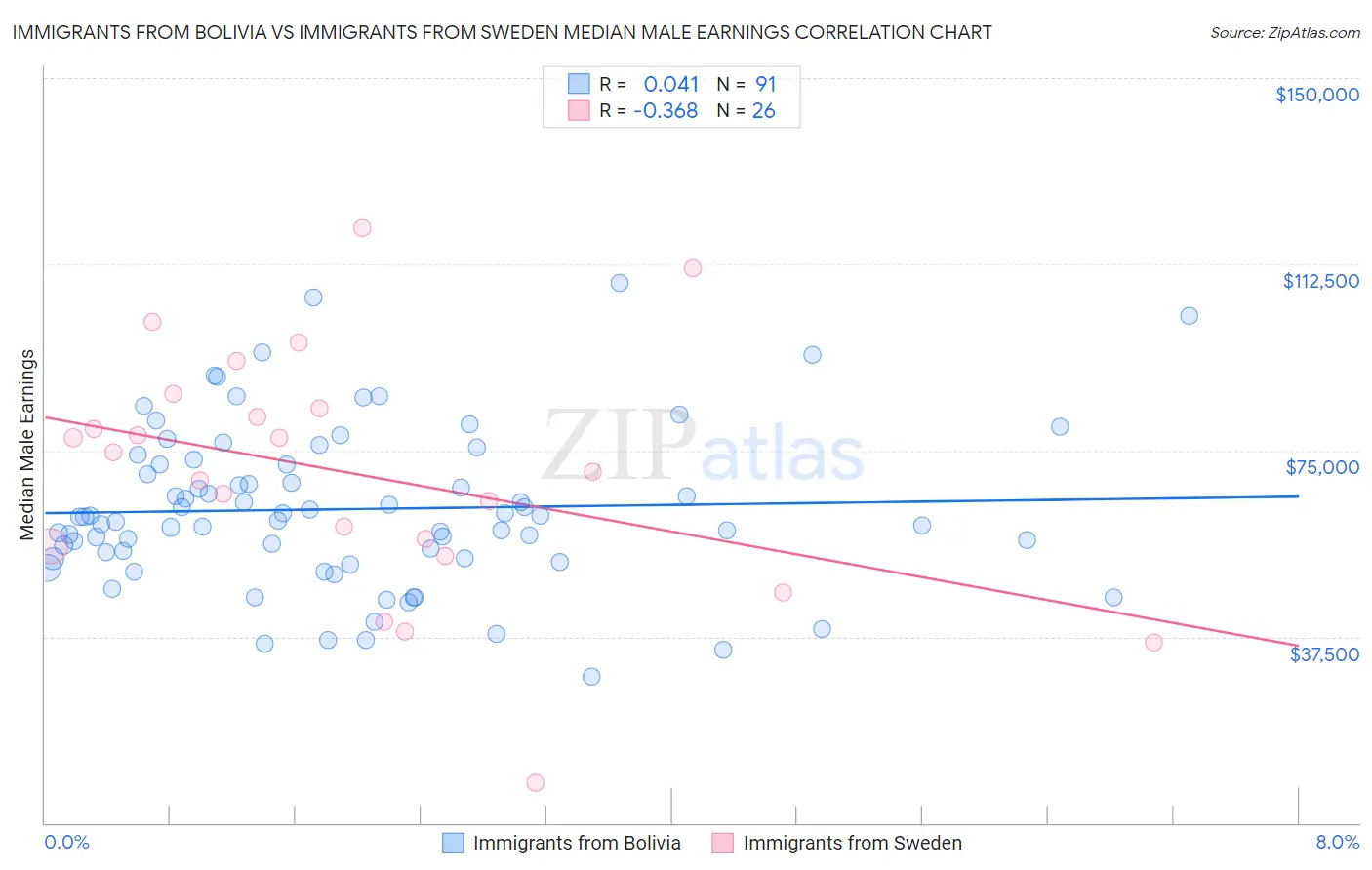 Immigrants from Bolivia vs Immigrants from Sweden Median Male Earnings