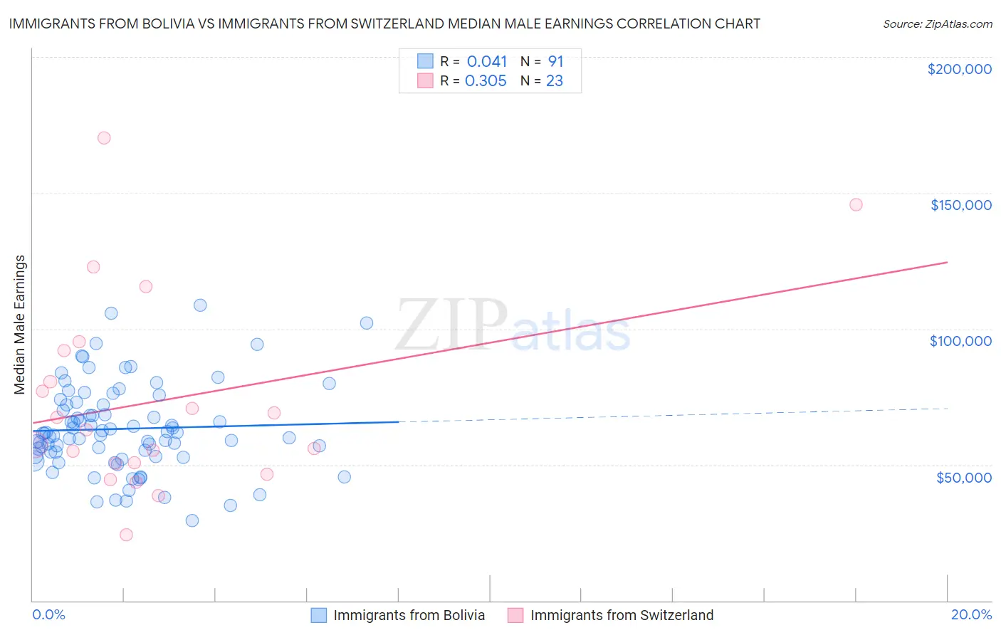 Immigrants from Bolivia vs Immigrants from Switzerland Median Male Earnings