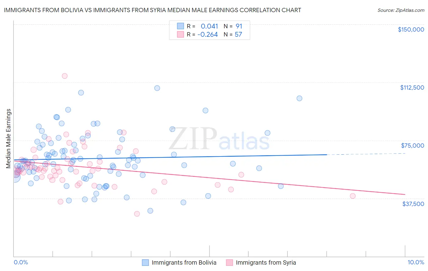 Immigrants from Bolivia vs Immigrants from Syria Median Male Earnings