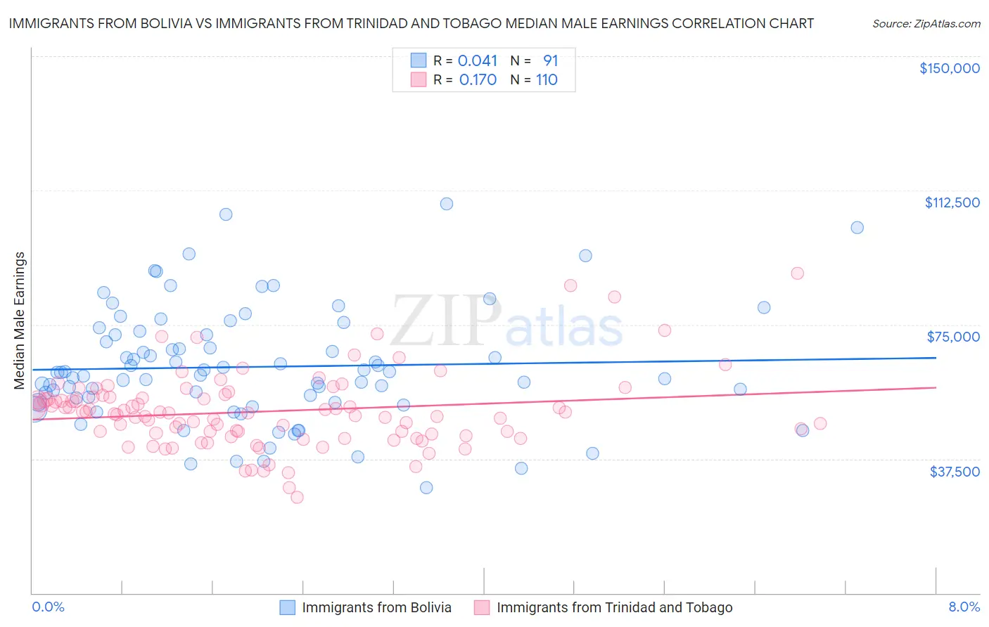 Immigrants from Bolivia vs Immigrants from Trinidad and Tobago Median Male Earnings