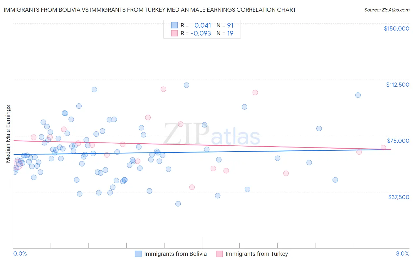 Immigrants from Bolivia vs Immigrants from Turkey Median Male Earnings