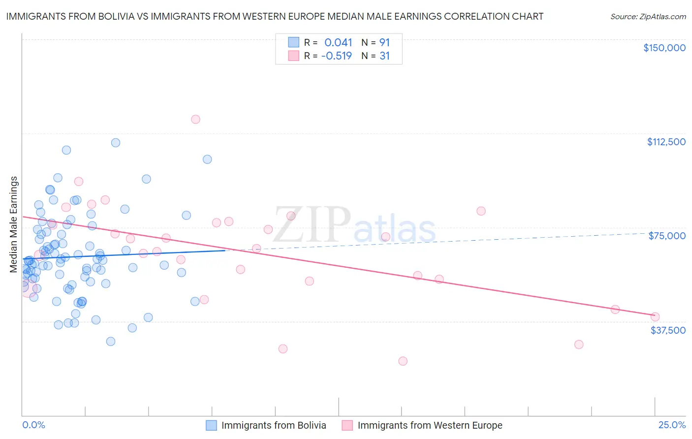 Immigrants from Bolivia vs Immigrants from Western Europe Median Male Earnings