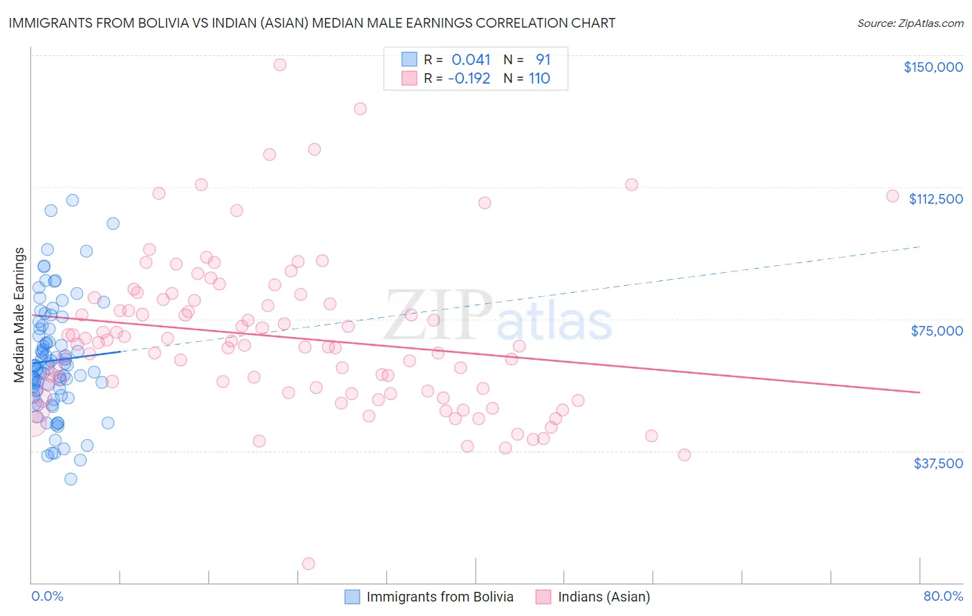 Immigrants from Bolivia vs Indian (Asian) Median Male Earnings