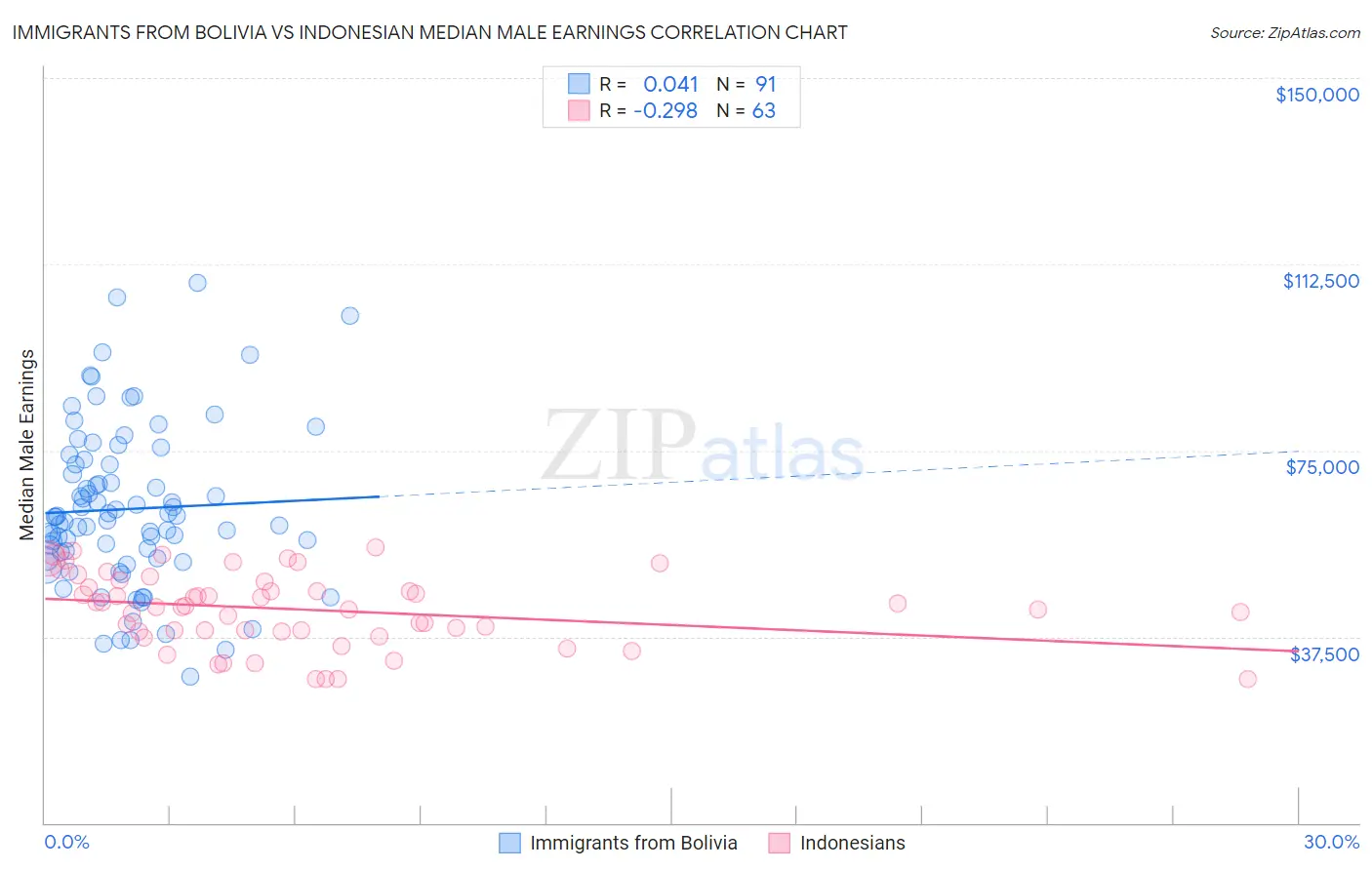 Immigrants from Bolivia vs Indonesian Median Male Earnings