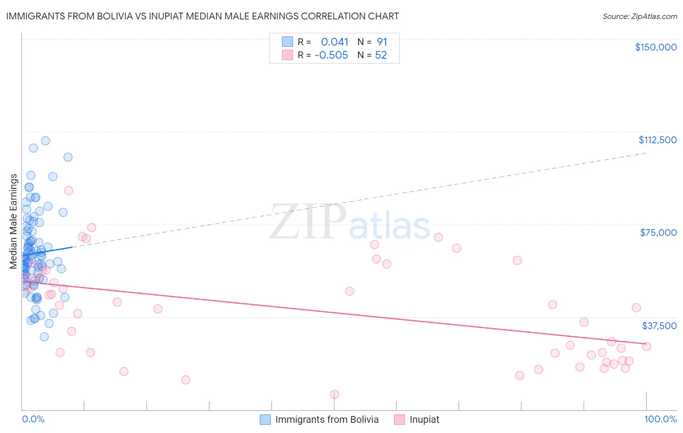Immigrants from Bolivia vs Inupiat Median Male Earnings