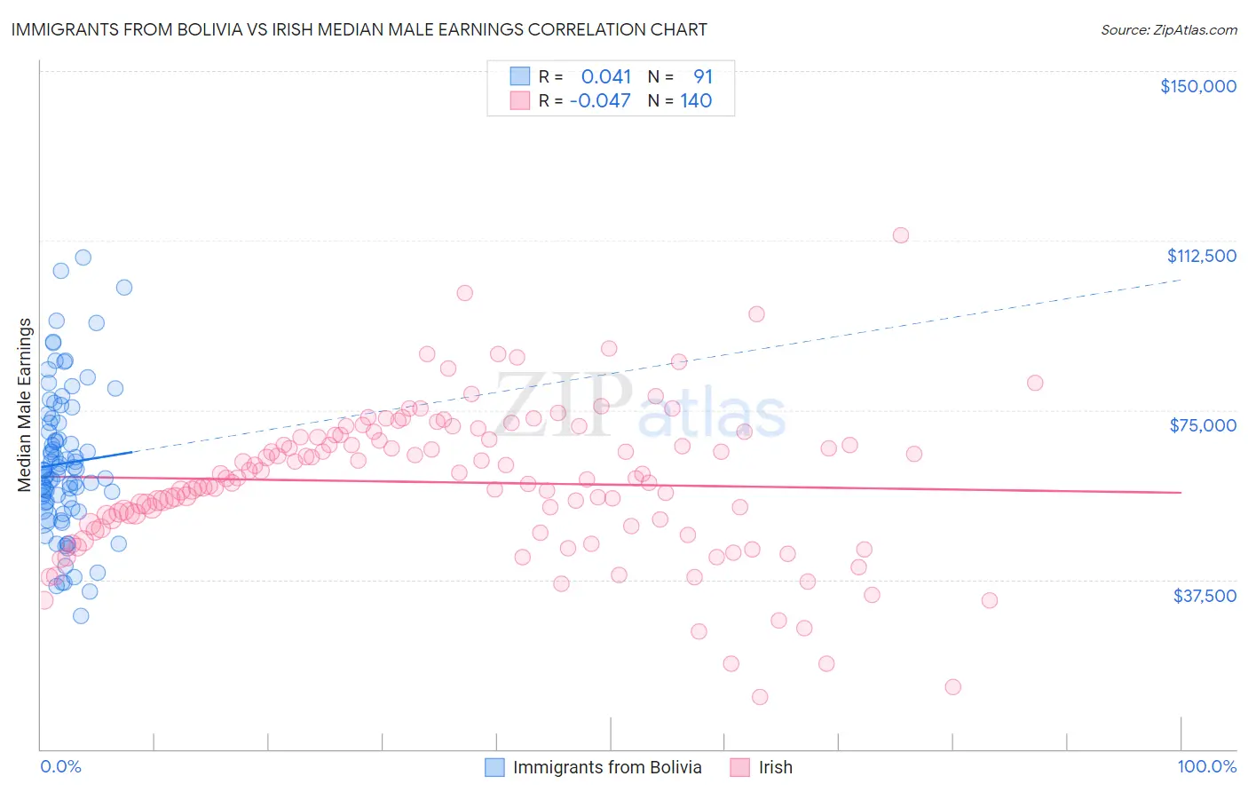 Immigrants from Bolivia vs Irish Median Male Earnings