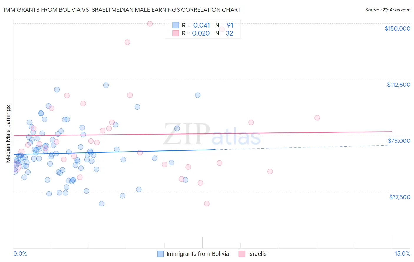 Immigrants from Bolivia vs Israeli Median Male Earnings