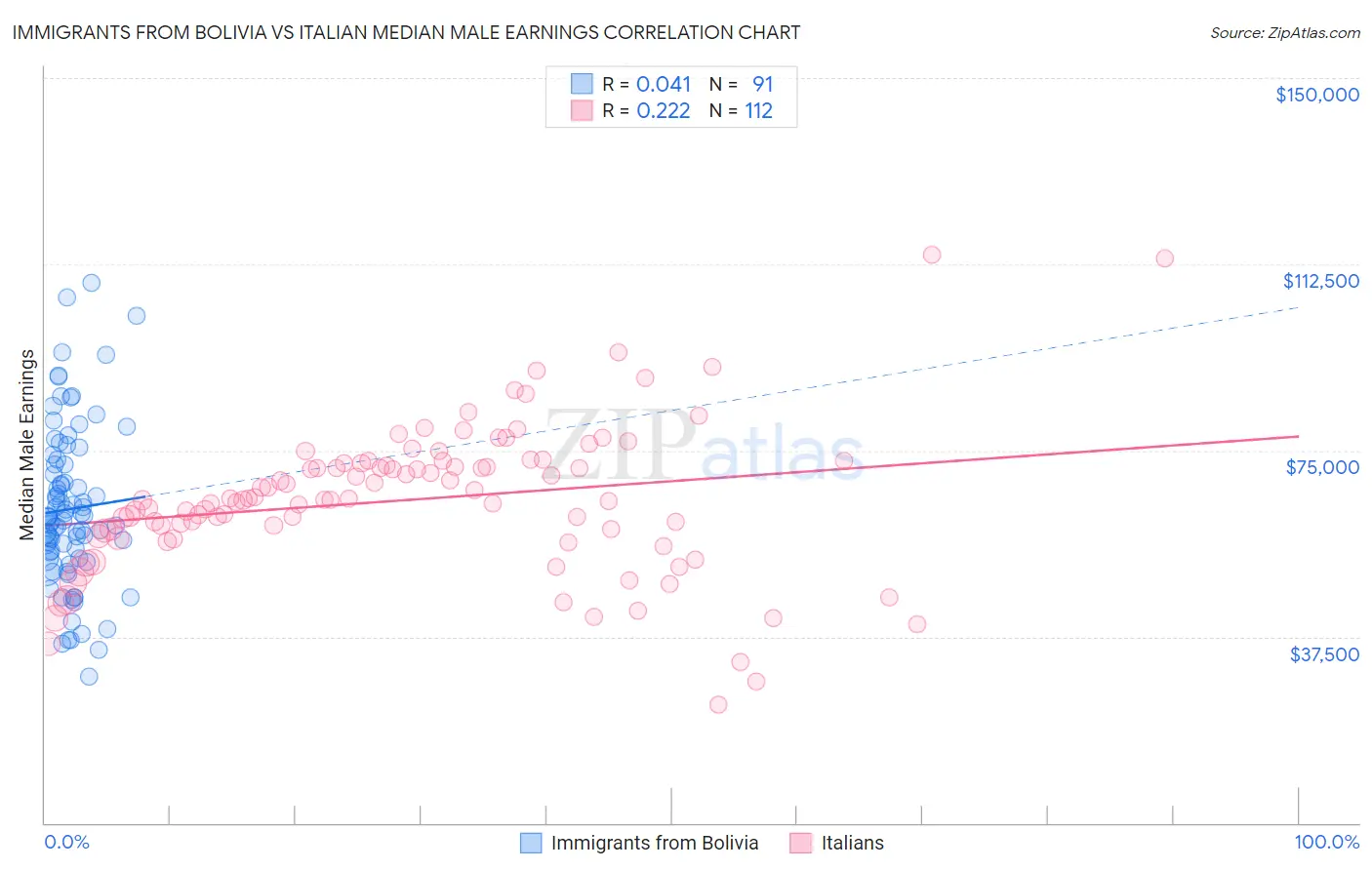 Immigrants from Bolivia vs Italian Median Male Earnings