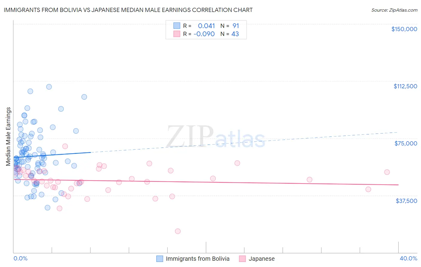 Immigrants from Bolivia vs Japanese Median Male Earnings