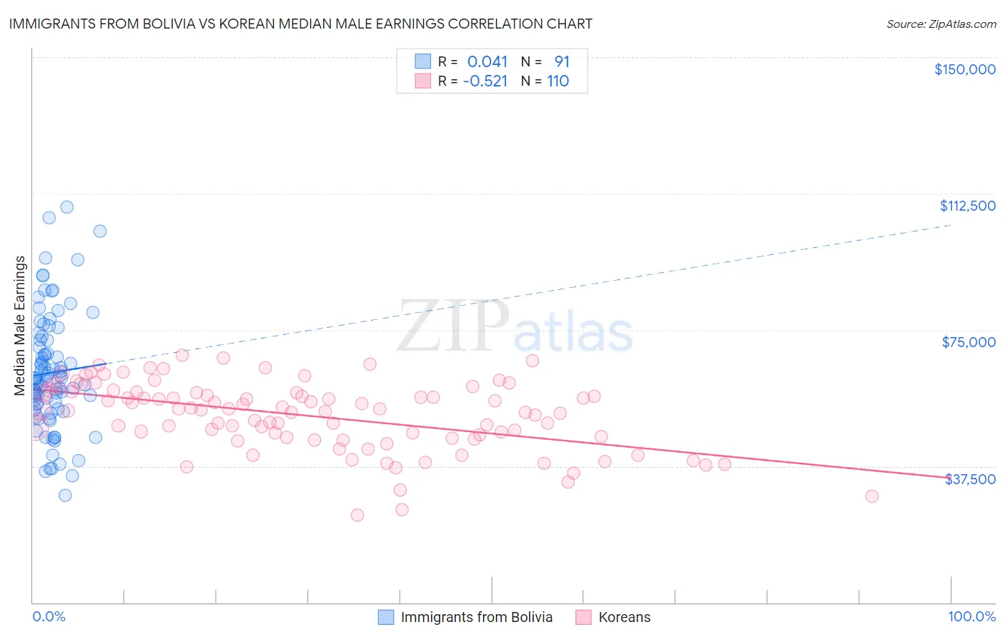 Immigrants from Bolivia vs Korean Median Male Earnings