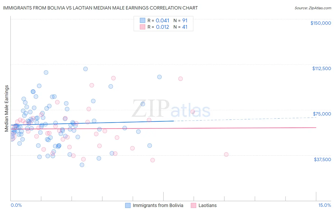 Immigrants from Bolivia vs Laotian Median Male Earnings