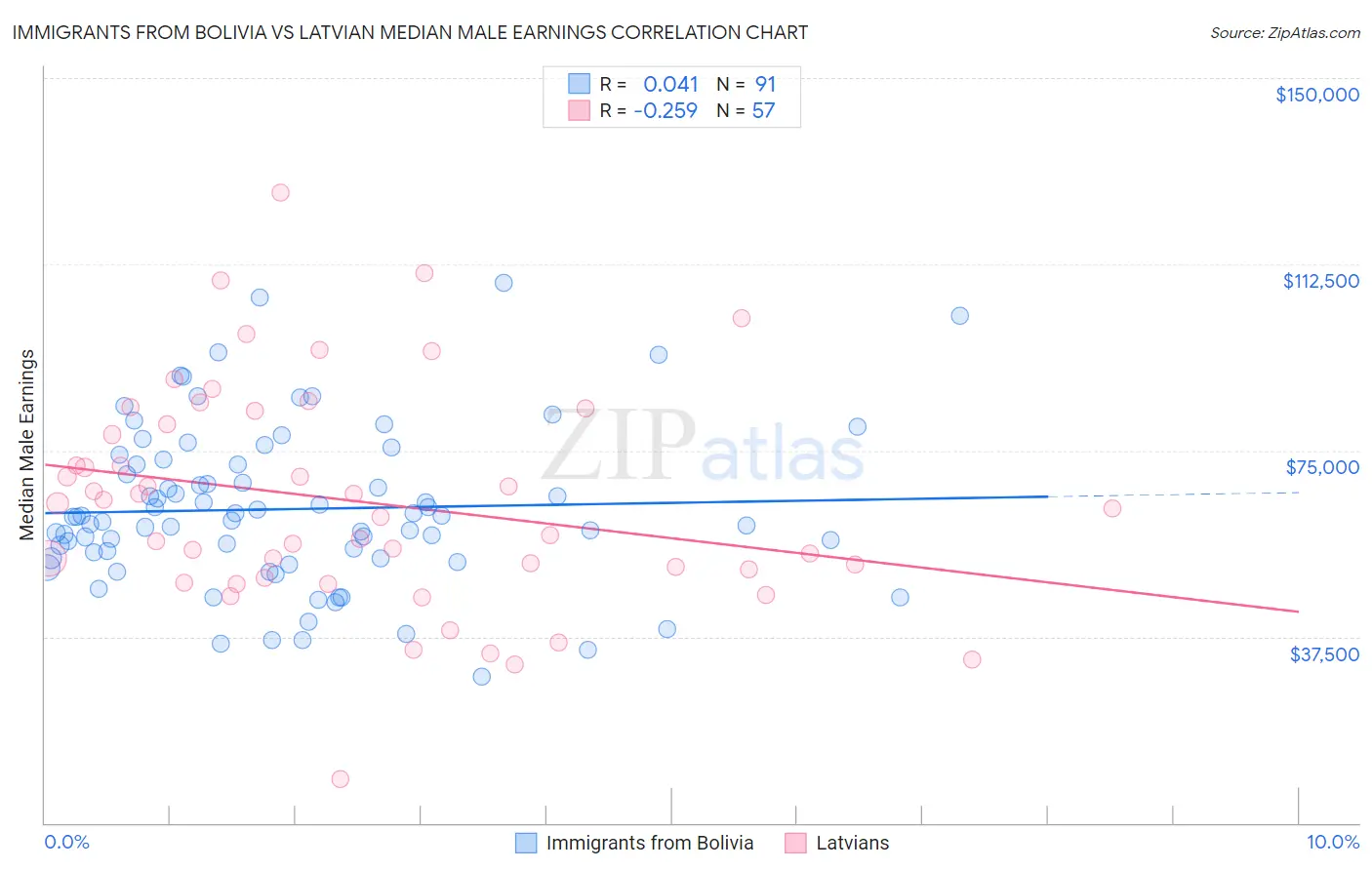 Immigrants from Bolivia vs Latvian Median Male Earnings