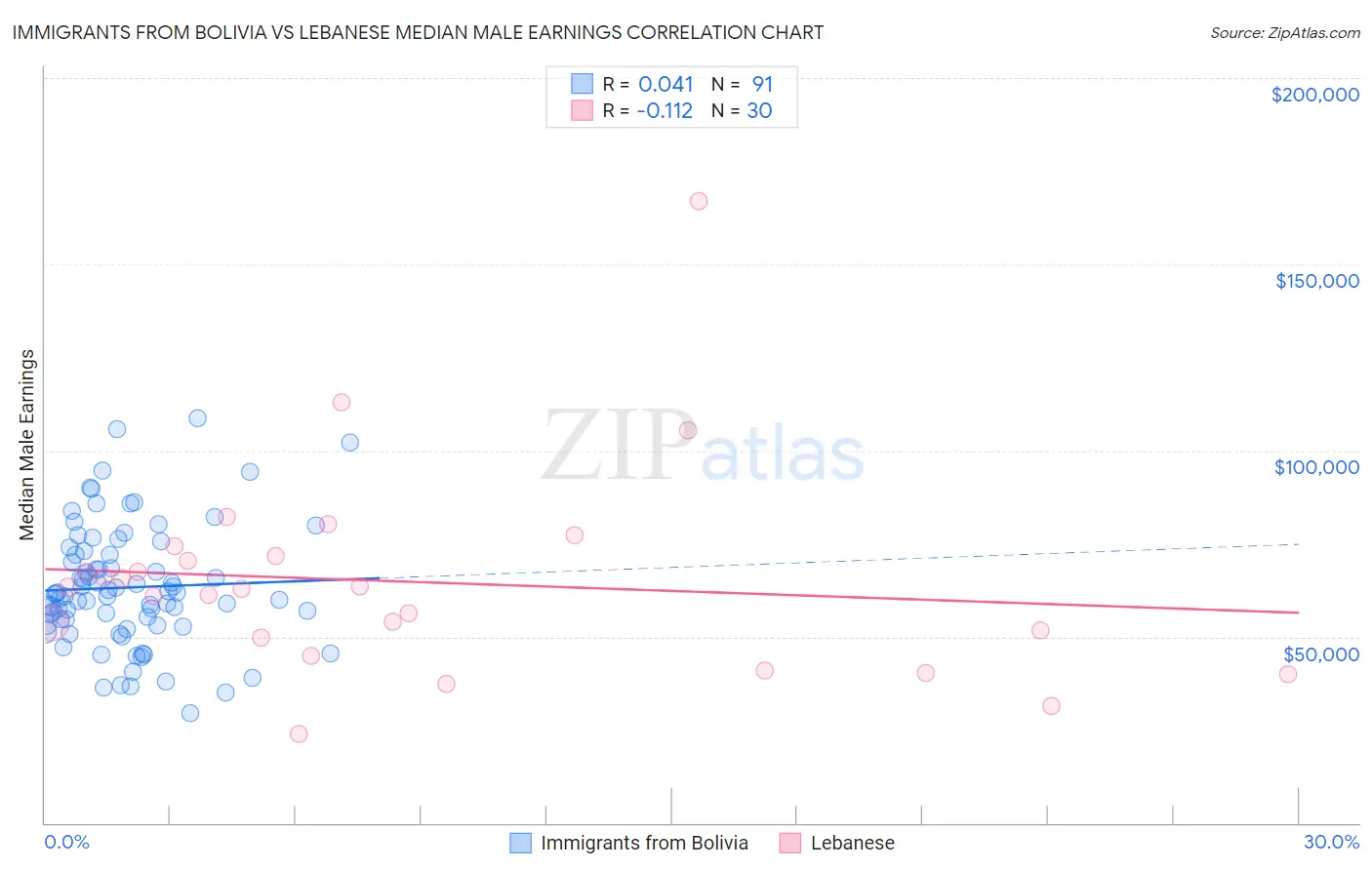 Immigrants from Bolivia vs Lebanese Median Male Earnings