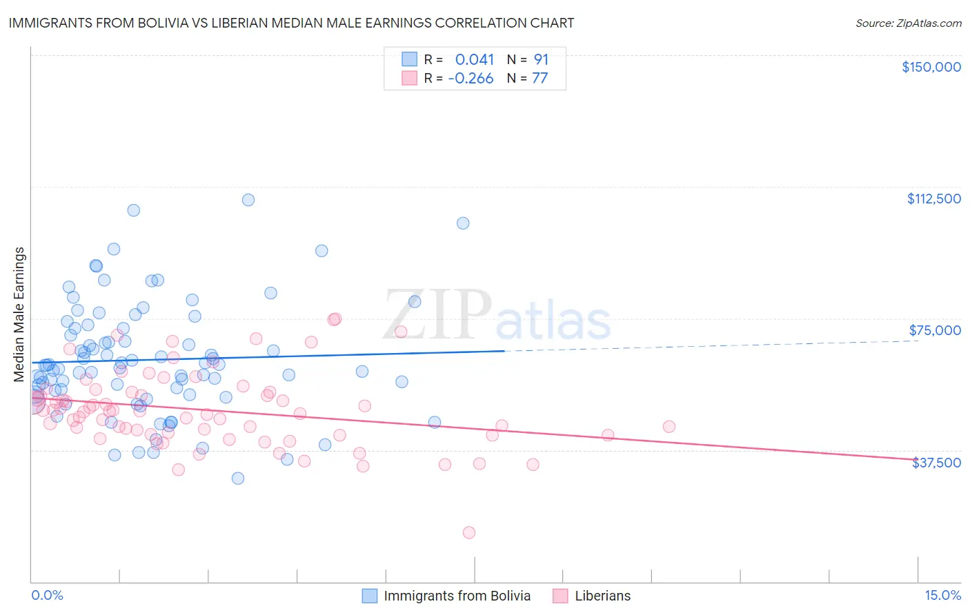 Immigrants from Bolivia vs Liberian Median Male Earnings