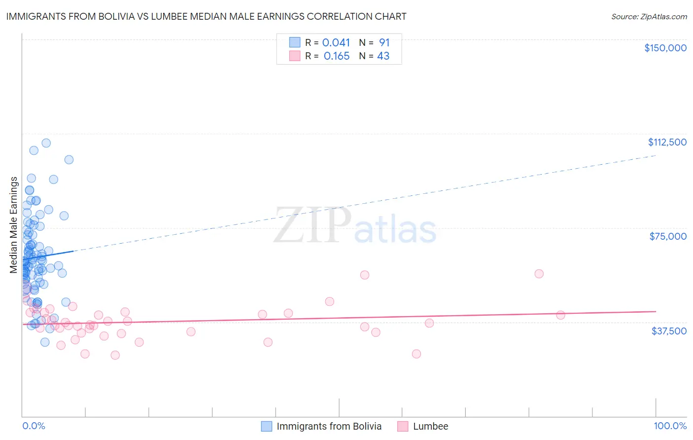 Immigrants from Bolivia vs Lumbee Median Male Earnings