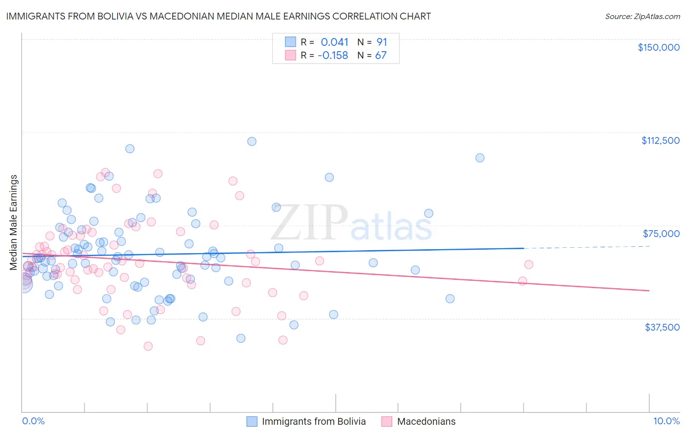 Immigrants from Bolivia vs Macedonian Median Male Earnings